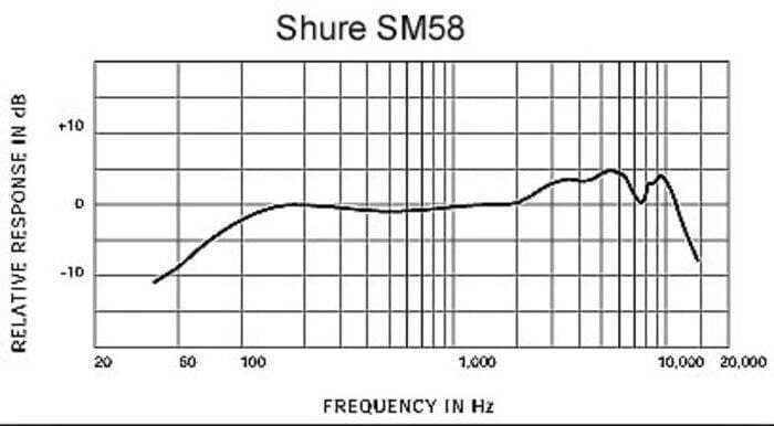 Respuesta de Frecuencias Shure SM58