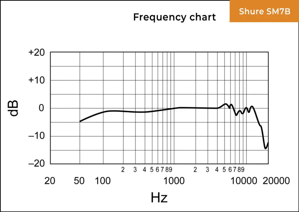 Respueta de Frecuencias Shure SM/B